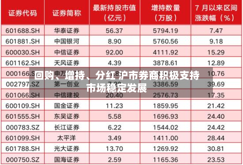 回购	、增持、分红 沪市券商积极支持市场稳定发展-第2张图片
