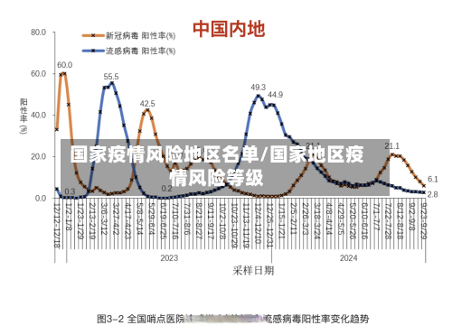 国家疫情风险地区名单/国家地区疫情风险等级