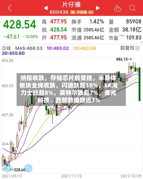 纳指收跌，存储芯片股受挫，半导体板块全线收跌，闪迪跌超10%，SK海力士跌超8%，英特尔跌超7%，美光科技、西部数据跌近7%