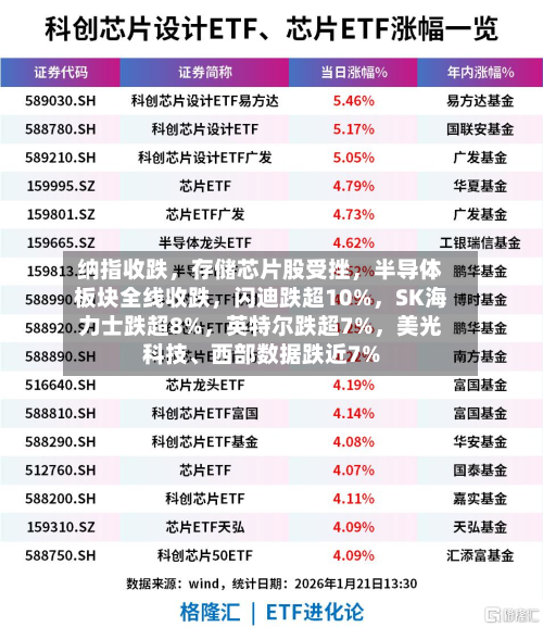 纳指收跌，存储芯片股受挫	，半导体板块全线收跌，闪迪跌超10%，SK海力士跌超8%	，英特尔跌超7%，美光科技	、西部数据跌近7%-第2张图片