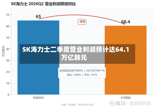 SK海力士二季度营业利润预计达64.1万亿韩元