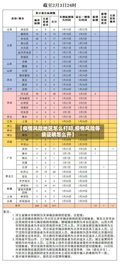 【疫情风险地区怎么打印,疫情风险等级证明怎么开】-第2张图片