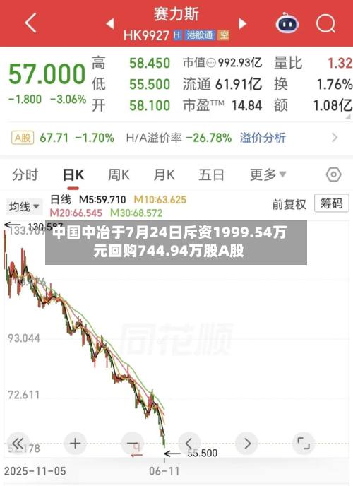 中国中冶于7月24日斥资1999.54万元回购744.94万股A股-第1张图片