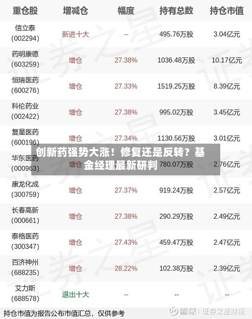 创新药强势大涨！修复还是反转？基金经理最新研判
