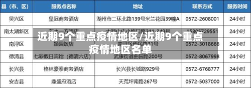 近期9个重点疫情地区/近期9个重点疫情地区名单