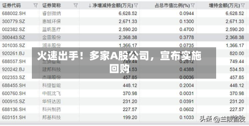 火速出手！多家A股公司	，宣布实施回购-第2张图片