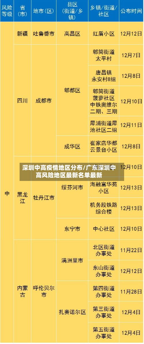 深圳中高疫情地区分布/广东深圳中高风险地区最新名单最新