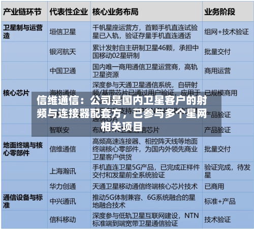 信维通信：公司是国内卫星客户的射频与连接器配套方，已参与多个星网相关项目