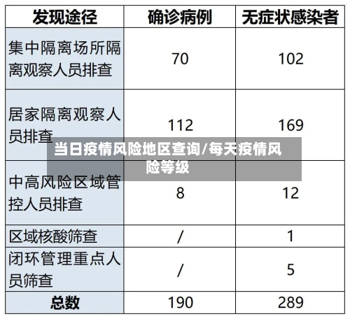 当日疫情风险地区查询/每天疫情风险等级