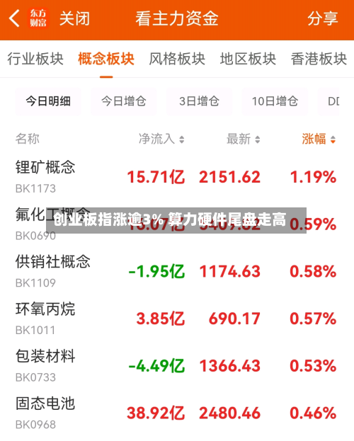 创业板指涨逾3% 算力硬件尾盘走高