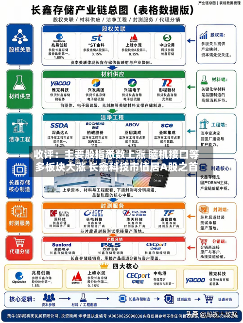 收评：主要股指悉数上涨 脑机接口等多板块大涨 长鑫科技市值居A股之首
