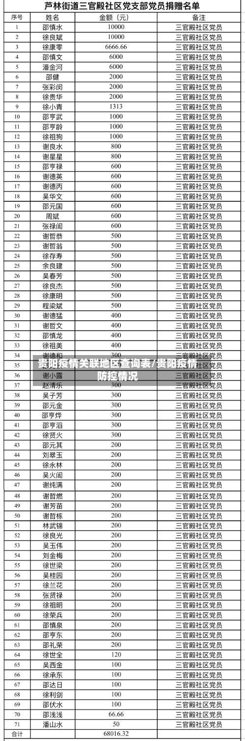 贵阳疫情关联地区查询表/贵阳疫情防控情况