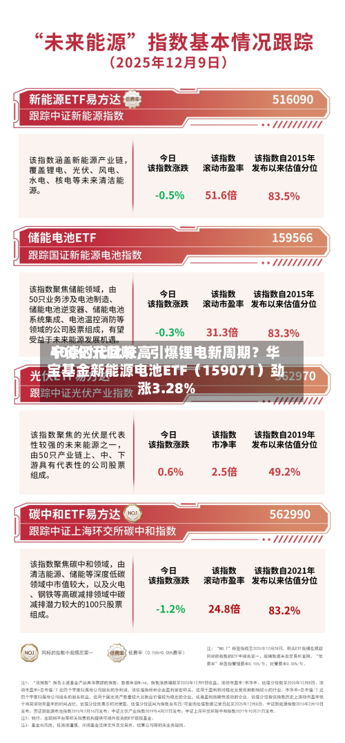 宁德时代比较高400亿元回购，引爆锂电新周期？华宝基金新能源电池ETF（159071）劲涨3.28%-第3张图片