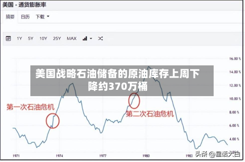 美国战略石油储备的原油库存上周下降约370万桶