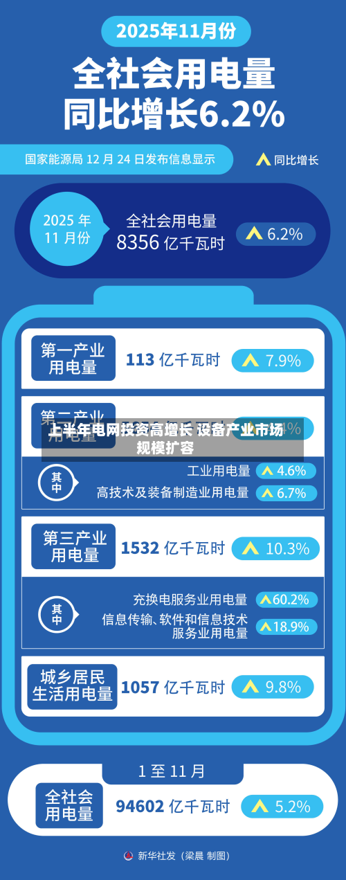 上半年电网投资高增长 设备产业市场规模扩容