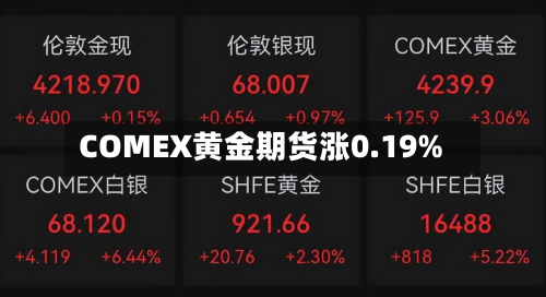 COMEX黄金期货涨0.19%