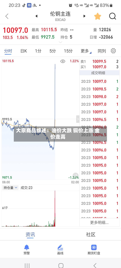 大宗商品综述:油价大跌 铜价上涨 金价走高-第1张图片