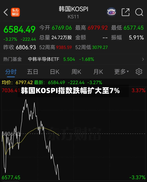 韩国KOSPI指数跌幅扩大至7%
