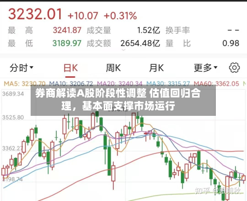 券商解读A股阶段性调整 估值回归合理，基本面支撑市场运行-第1张图片