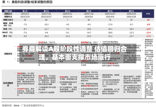 券商解读A股阶段性调整 估值回归合理，基本面支撑市场运行-第2张图片