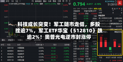 科技成长突变！军工随市走低，多股挫逾7%，军工ETF华宝（512810）跌逾2%！奥普光电逆市封涨停