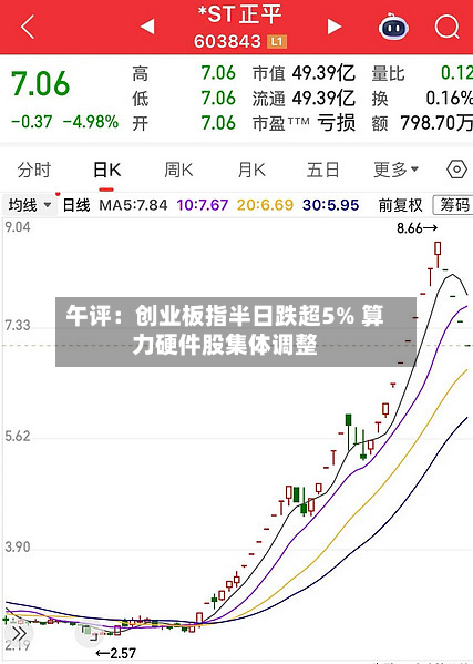 午评：创业板指半日跌超5% 算力硬件股集体调整