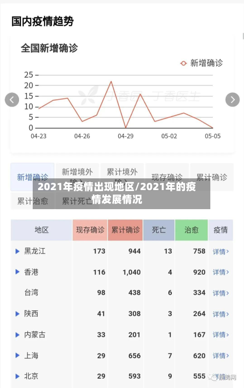 2021年疫情出现地区/2021年的疫情发展情况