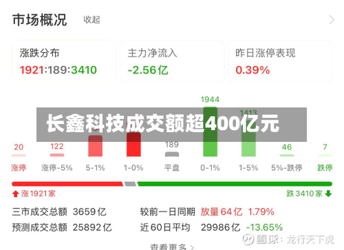 长鑫科技成交额超400亿元