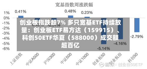 创业板指跌超7% 多只宽基ETF持续放量：创业板ETF易方达（159915）、科创50ETF华夏（588000）成交额超百亿