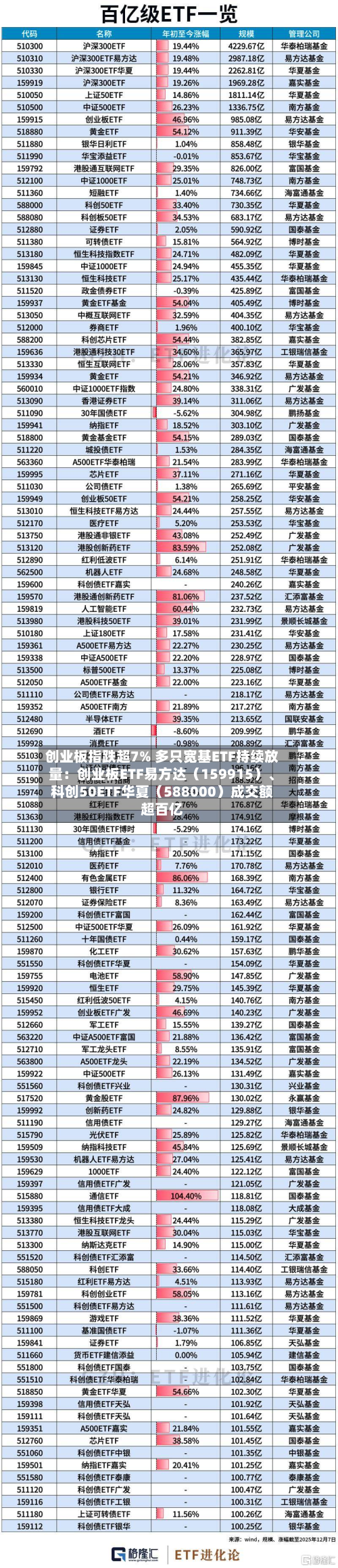 创业板指跌超7% 多只宽基ETF持续放量：创业板ETF易方达（159915）、科创50ETF华夏（588000）成交额超百亿-第3张图片