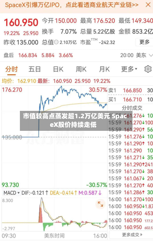 市值较高点蒸发超1.2万亿美元 SpaceX股价持续走低