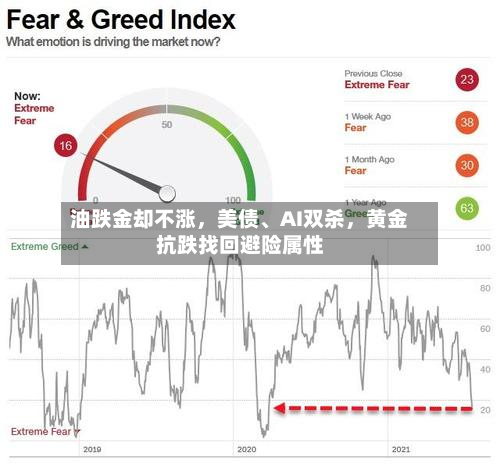 油跌金却不涨，美债、AI双杀，黄金抗跌找回避险属性-第1张图片