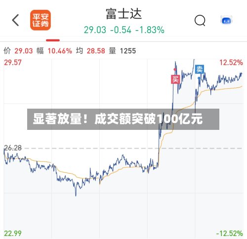 显著放量！成交额突破100亿元