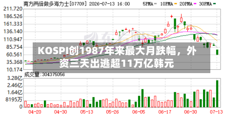 KOSPI创1987年来最大月跌幅，外资三天出逃超11万亿韩元-第2张图片