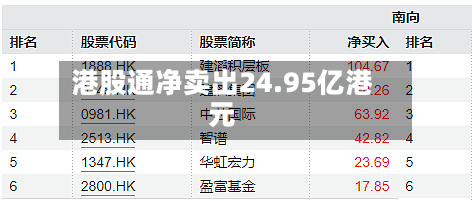 港股通净卖出24.95亿港元