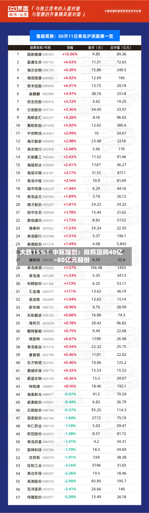 大跌15％！中际旭创：拟将回购40亿—80亿元股份