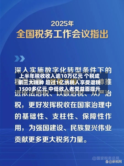 上半年税收收入逾10万亿元 个税成第三大税种 超过1亿纳税人享受退税1500多亿元 中低收入者受益面提升