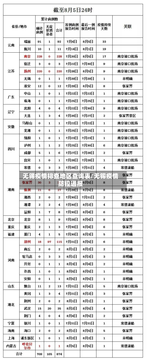 无锡疫情排查地区查询表/无锡疫情防控通报-第2张图片
