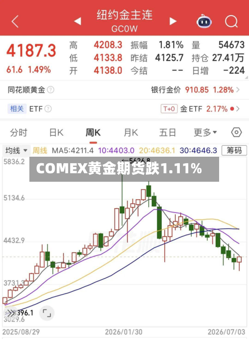 COMEX黄金期货跌1.11%-第2张图片