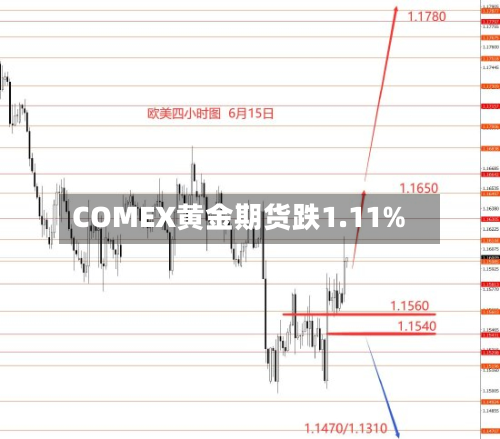 COMEX黄金期货跌1.11%-第3张图片