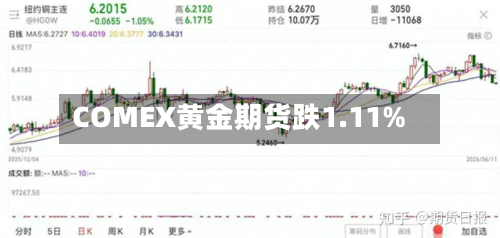 COMEX黄金期货跌1.11%
