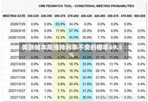 美联储本周维持利率不变的概率69.5%-第2张图片