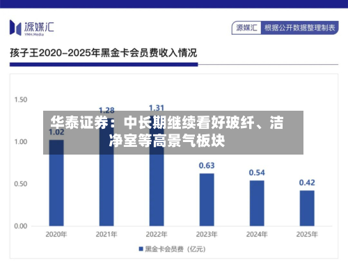 华泰证券：中长期继续看好玻纤、洁净室等高景气板块-第2张图片