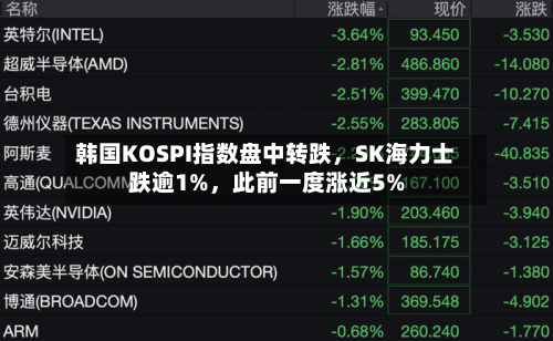 韩国KOSPI指数盘中转跌，SK海力士跌逾1%，此前一度涨近5%