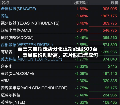 美三大股指走势分化道指涨超500点，苹果股价创新高	，芯片股血流成河-第1张图片
