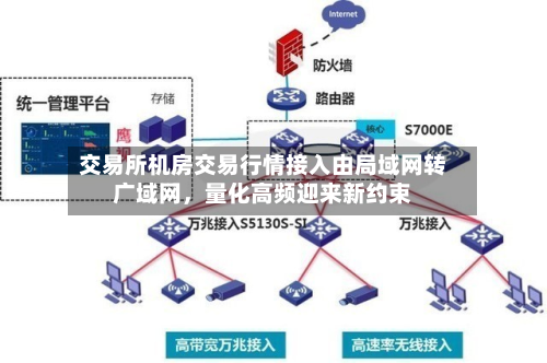 交易所机房交易行情接入由局域网转广域网，量化高频迎来新约束-第2张图片