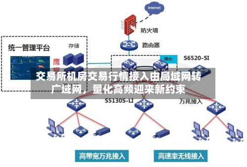 交易所机房交易行情接入由局域网转广域网，量化高频迎来新约束-第3张图片