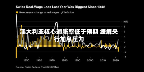 澳大利亚核心通胀率低于预期 缓解央行加息压力-第3张图片