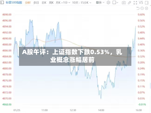 A股午评：上证指数下跌0.53%，乳业概念涨幅居前-第2张图片