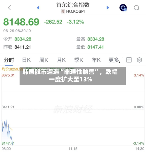 韩国股市遭遇“非理性抛售”，跌幅一度扩大至13%-第3张图片